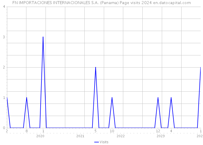 FN IMPORTACIONES INTERNACIONALES S.A. (Panama) Page visits 2024 