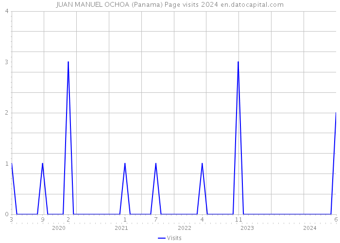 JUAN MANUEL OCHOA (Panama) Page visits 2024 