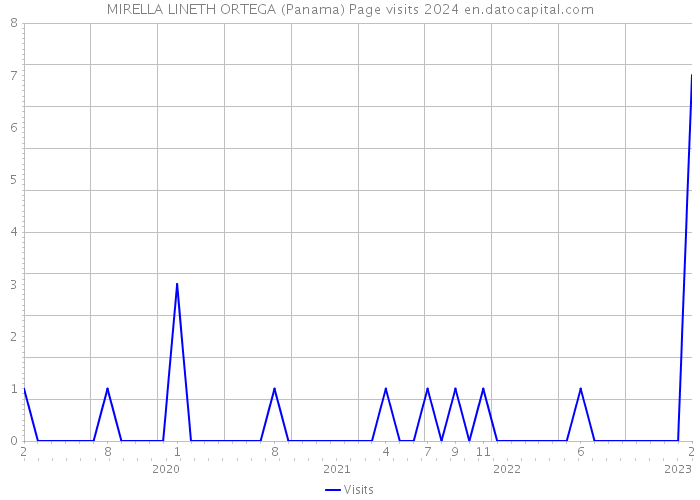 MIRELLA LINETH ORTEGA (Panama) Page visits 2024 