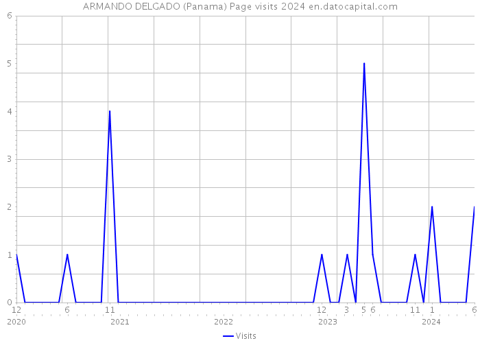 ARMANDO DELGADO (Panama) Page visits 2024 