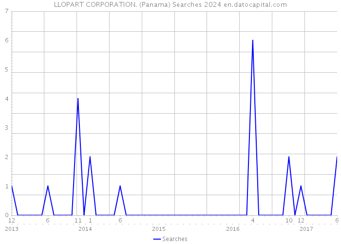 LLOPART CORPORATION. (Panama) Searches 2024 