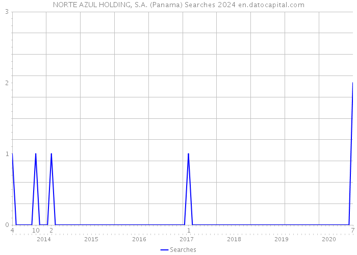 NORTE AZUL HOLDING, S.A. (Panama) Searches 2024 
