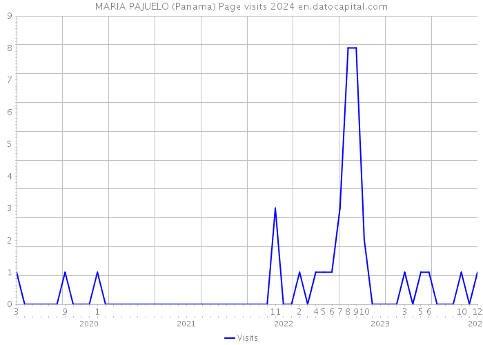 MARIA PAJUELO (Panama) Page visits 2024 