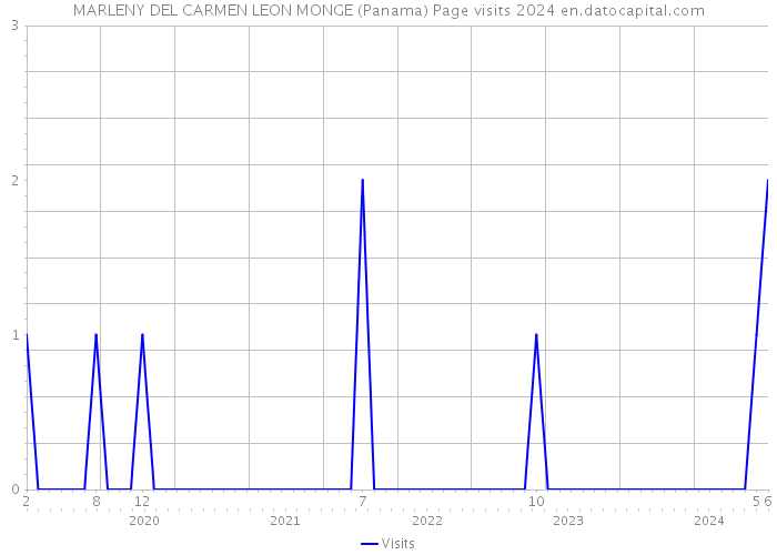 MARLENY DEL CARMEN LEON MONGE (Panama) Page visits 2024 
