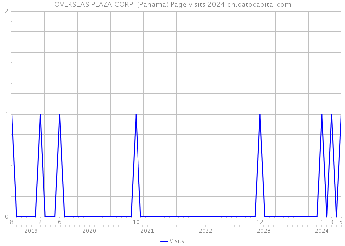 OVERSEAS PLAZA CORP. (Panama) Page visits 2024 