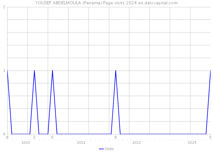 YOUSEF ABDELMOULA (Panama) Page visits 2024 