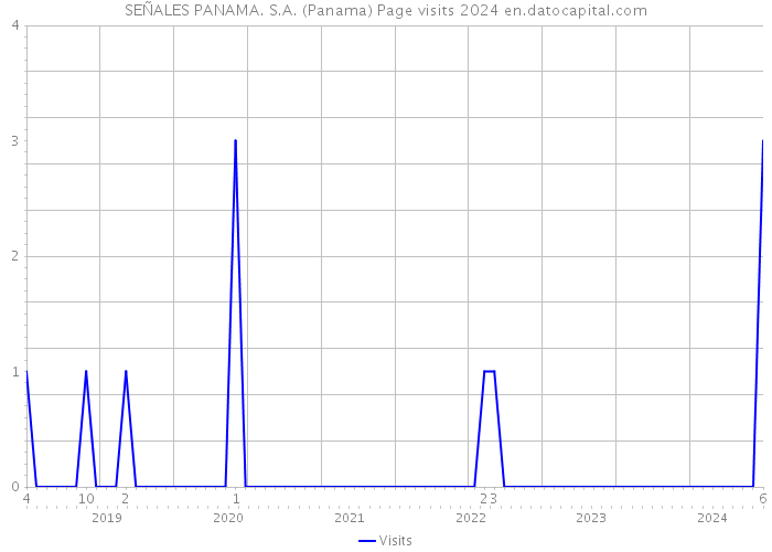 SEÑALES PANAMA. S.A. (Panama) Page visits 2024 