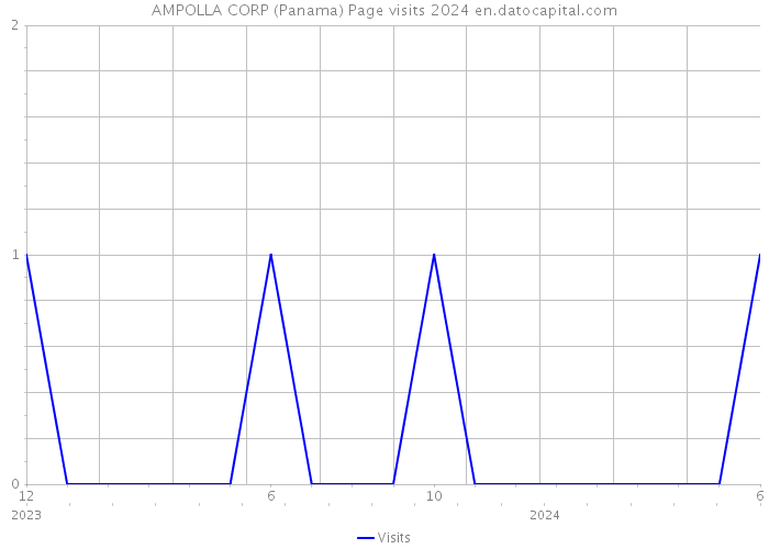 AMPOLLA CORP (Panama) Page visits 2024 