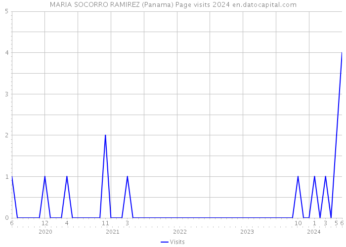 MARIA SOCORRO RAMIREZ (Panama) Page visits 2024 