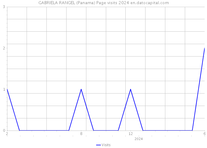 GABRIELA RANGEL (Panama) Page visits 2024 