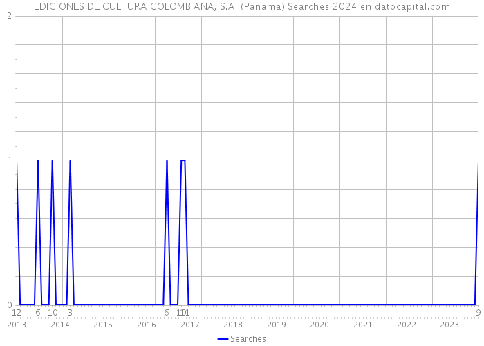 EDICIONES DE CULTURA COLOMBIANA, S.A. (Panama) Searches 2024 
