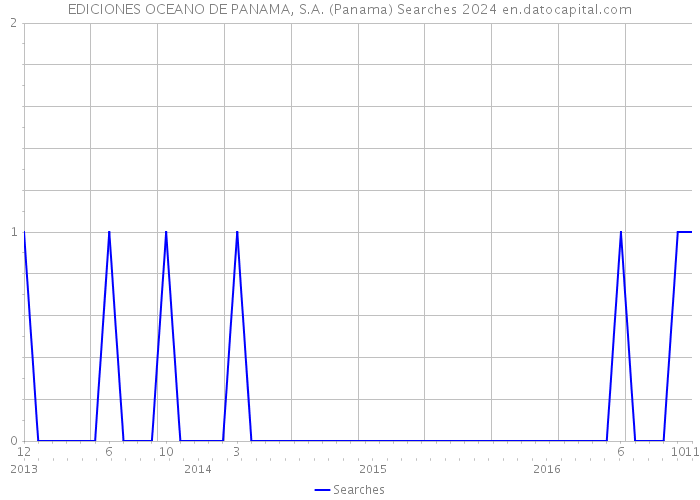 EDICIONES OCEANO DE PANAMA, S.A. (Panama) Searches 2024 