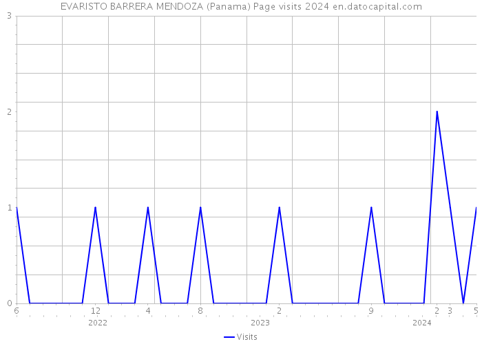 EVARISTO BARRERA MENDOZA (Panama) Page visits 2024 