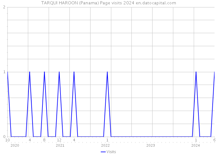 TARQUI HAROON (Panama) Page visits 2024 