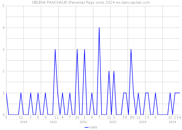 HELENA PANCHAUD (Panama) Page visits 2024 