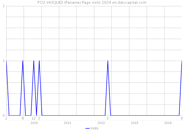 FCO VASQUEZ (Panama) Page visits 2024 