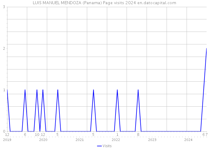 LUIS MANUEL MENDOZA (Panama) Page visits 2024 