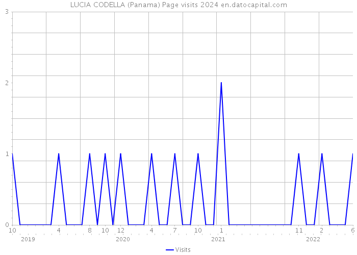 LUCIA CODELLA (Panama) Page visits 2024 