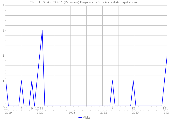 ORIENT STAR CORP. (Panama) Page visits 2024 