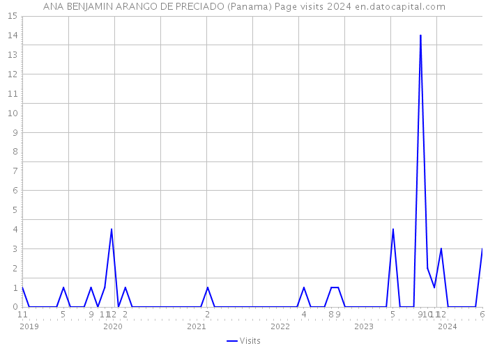 ANA BENJAMIN ARANGO DE PRECIADO (Panama) Page visits 2024 
