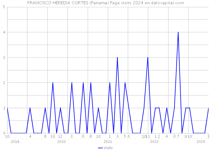 FRANCISCO HEREDIA CORTES (Panama) Page visits 2024 