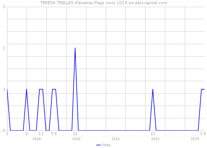 TERESA TRELLES (Panama) Page visits 2024 