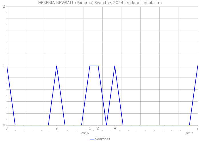 HERENIA NEWBALL (Panama) Searches 2024 