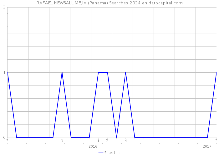 RAFAEL NEWBALL MEJIA (Panama) Searches 2024 