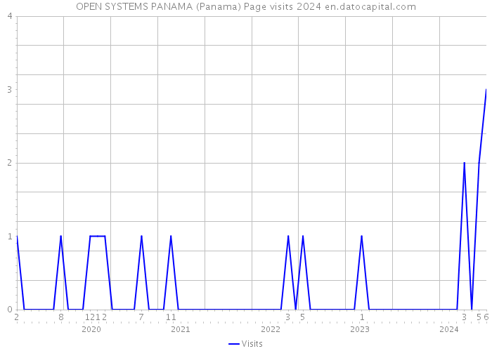 OPEN SYSTEMS PANAMA (Panama) Page visits 2024 