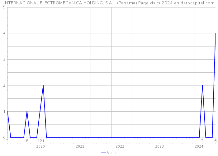 INTERNACIONAL ELECTROMECANICA HOLDING, S.A.- (Panama) Page visits 2024 