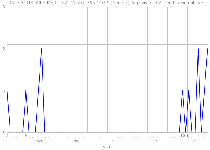 TRANSPORTADORA MARITIMA CARAQUEöA CORP. (Panama) Page visits 2024 