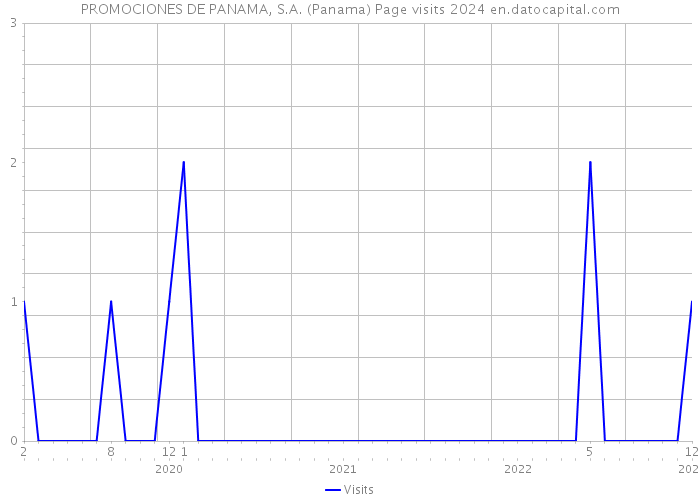 PROMOCIONES DE PANAMA, S.A. (Panama) Page visits 2024 