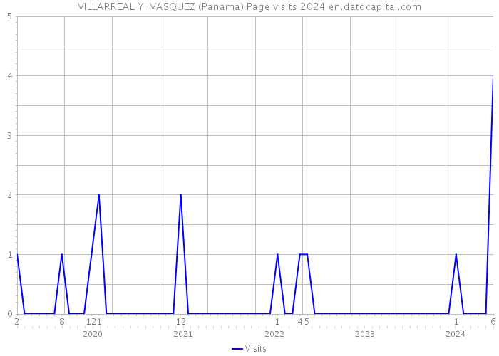 VILLARREAL Y. VASQUEZ (Panama) Page visits 2024 