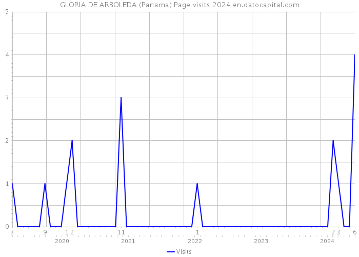 GLORIA DE ARBOLEDA (Panama) Page visits 2024 
