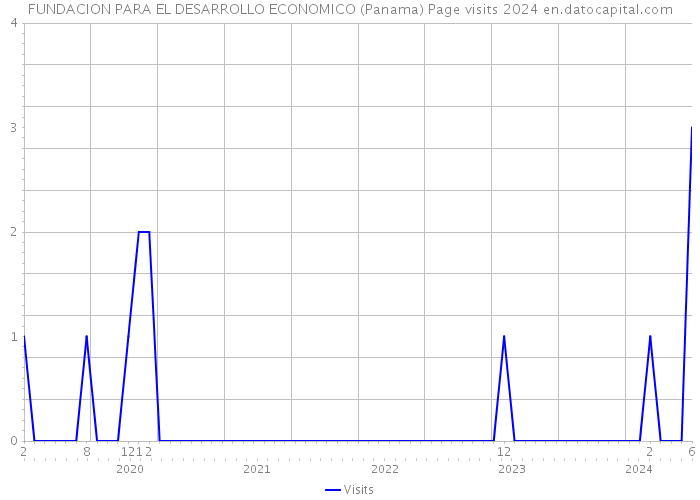 FUNDACION PARA EL DESARROLLO ECONOMICO (Panama) Page visits 2024 