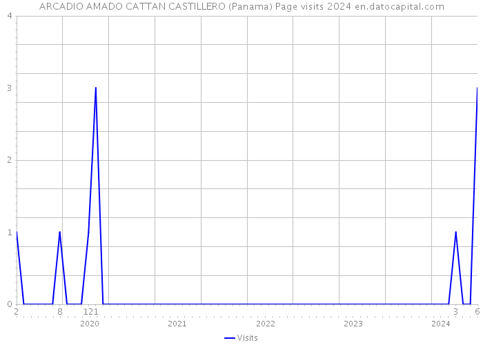 ARCADIO AMADO CATTAN CASTILLERO (Panama) Page visits 2024 