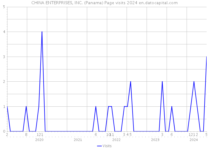 CHINA ENTERPRISES, INC. (Panama) Page visits 2024 