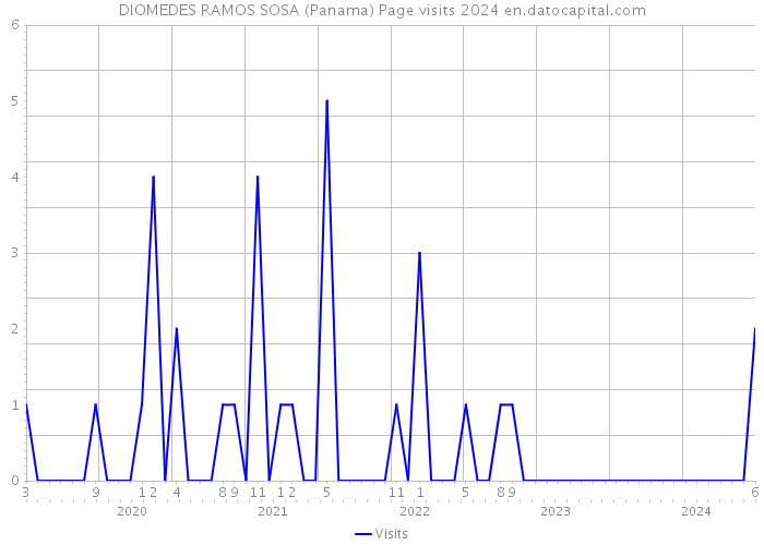 DIOMEDES RAMOS SOSA (Panama) Page visits 2024 