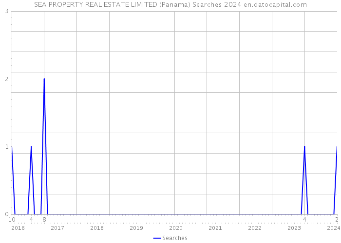 SEA PROPERTY REAL ESTATE LIMITED (Panama) Searches 2024 