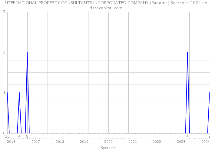INTERNATIONAL PROPERTY CONSULTANTS INCORPORATED COMPANY (Panama) Searches 2024 
