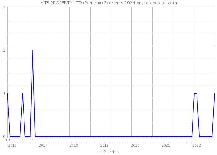 MTB PROPERTY LTD (Panama) Searches 2024 