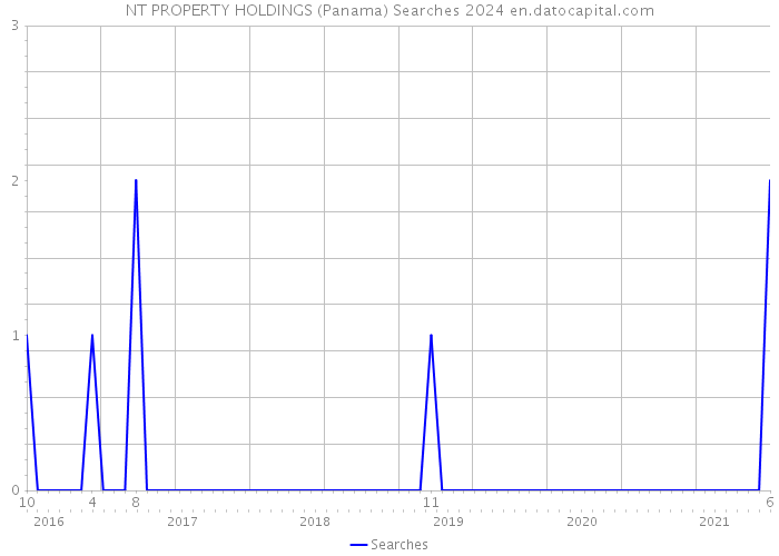 NT PROPERTY HOLDINGS (Panama) Searches 2024 