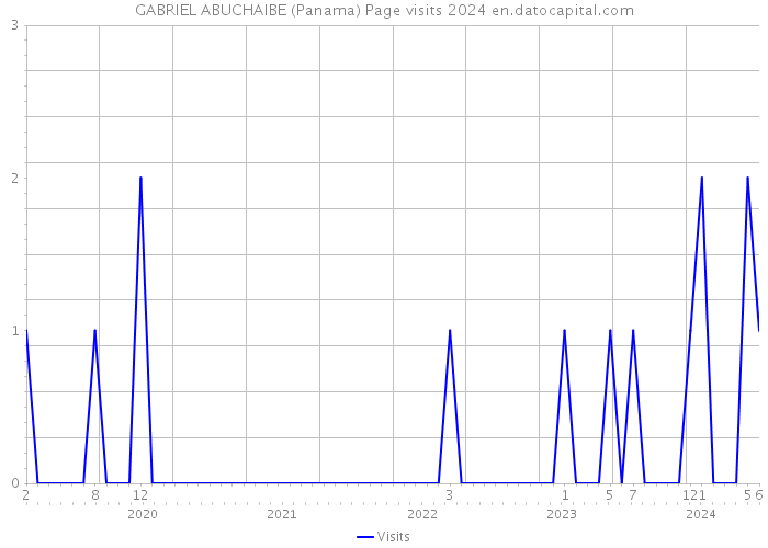 GABRIEL ABUCHAIBE (Panama) Page visits 2024 