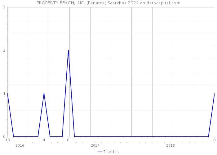 PROPERTY BEACH, INC. (Panama) Searches 2024 