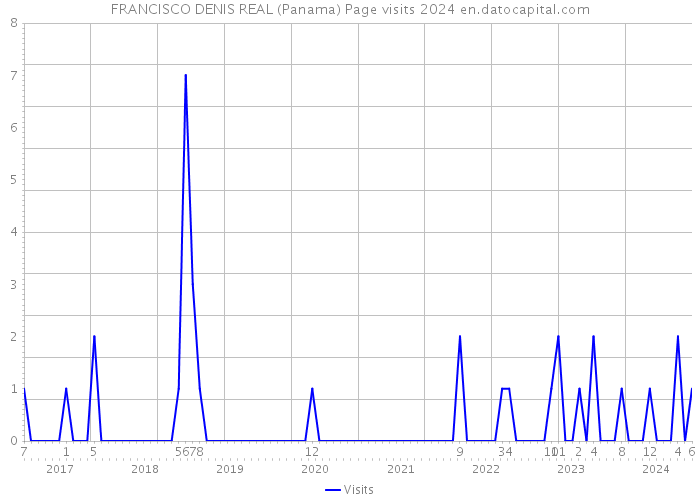 FRANCISCO DENIS REAL (Panama) Page visits 2024 