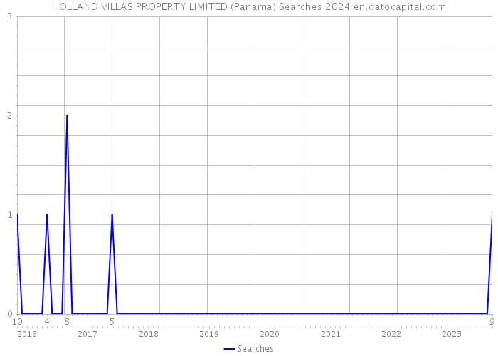 HOLLAND VILLAS PROPERTY LIMITED (Panama) Searches 2024 