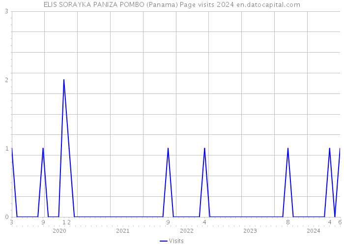 ELIS SORAYKA PANIZA POMBO (Panama) Page visits 2024 