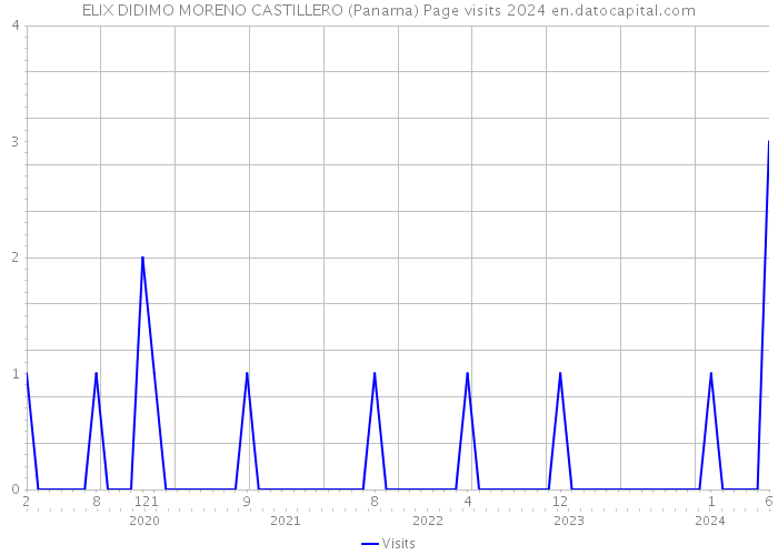 ELIX DIDIMO MORENO CASTILLERO (Panama) Page visits 2024 