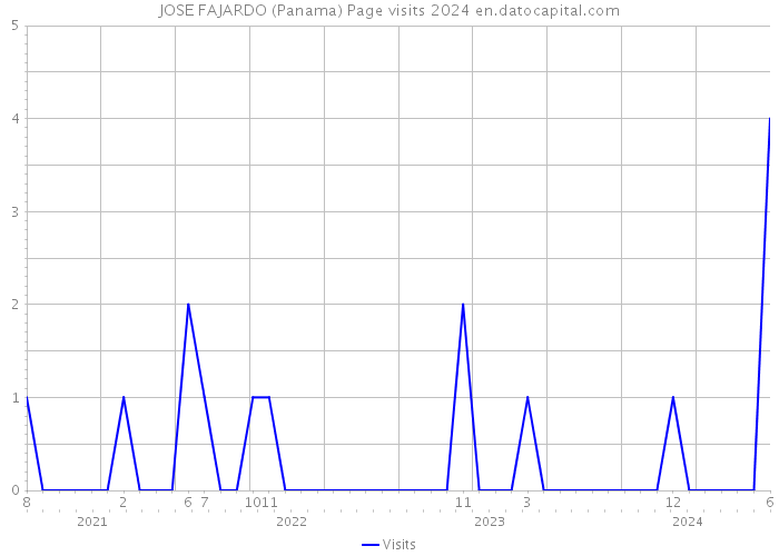 JOSE FAJARDO (Panama) Page visits 2024 