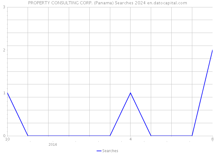 PROPERTY CONSULTING CORP. (Panama) Searches 2024 
